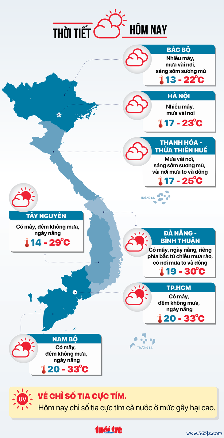 Thời tiết hôm nay 9-1: Miền Nam sáng lạnh， miền Trung mưa to từ chiều nay - Ảnh 3.