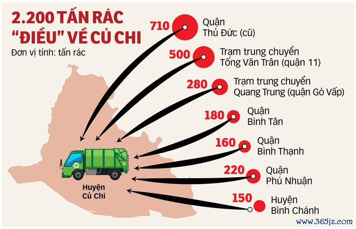 Đưa rác về Củ Chi, giảm gánh nặng cho Đa Phước - Ảnh 2.